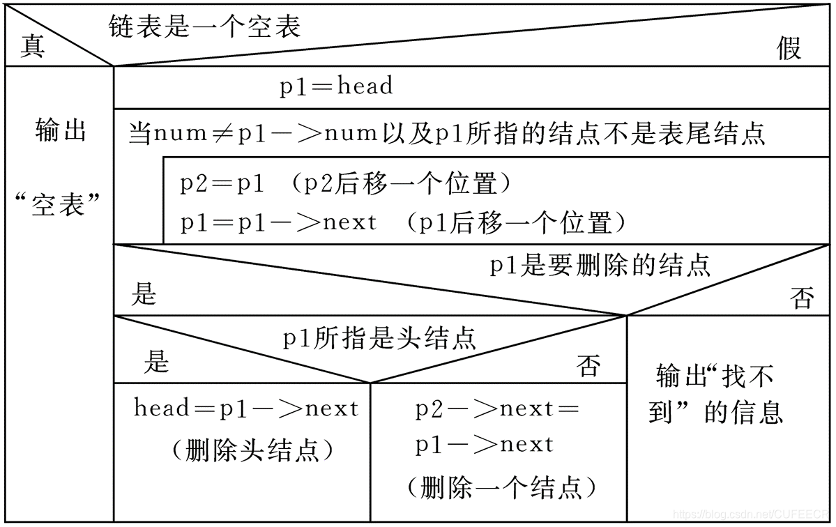 链表删除元素思路