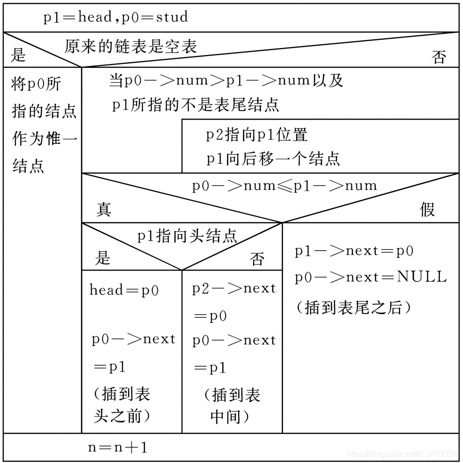 链表插入元素实现思路