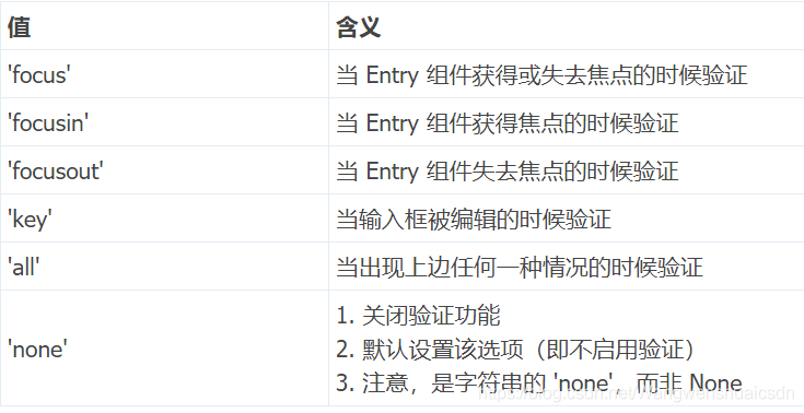 Python |Entry组件—创造输入框_python entry insert-CSDN博客
