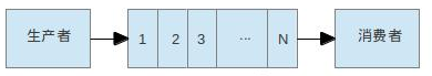 生产者消费者问题