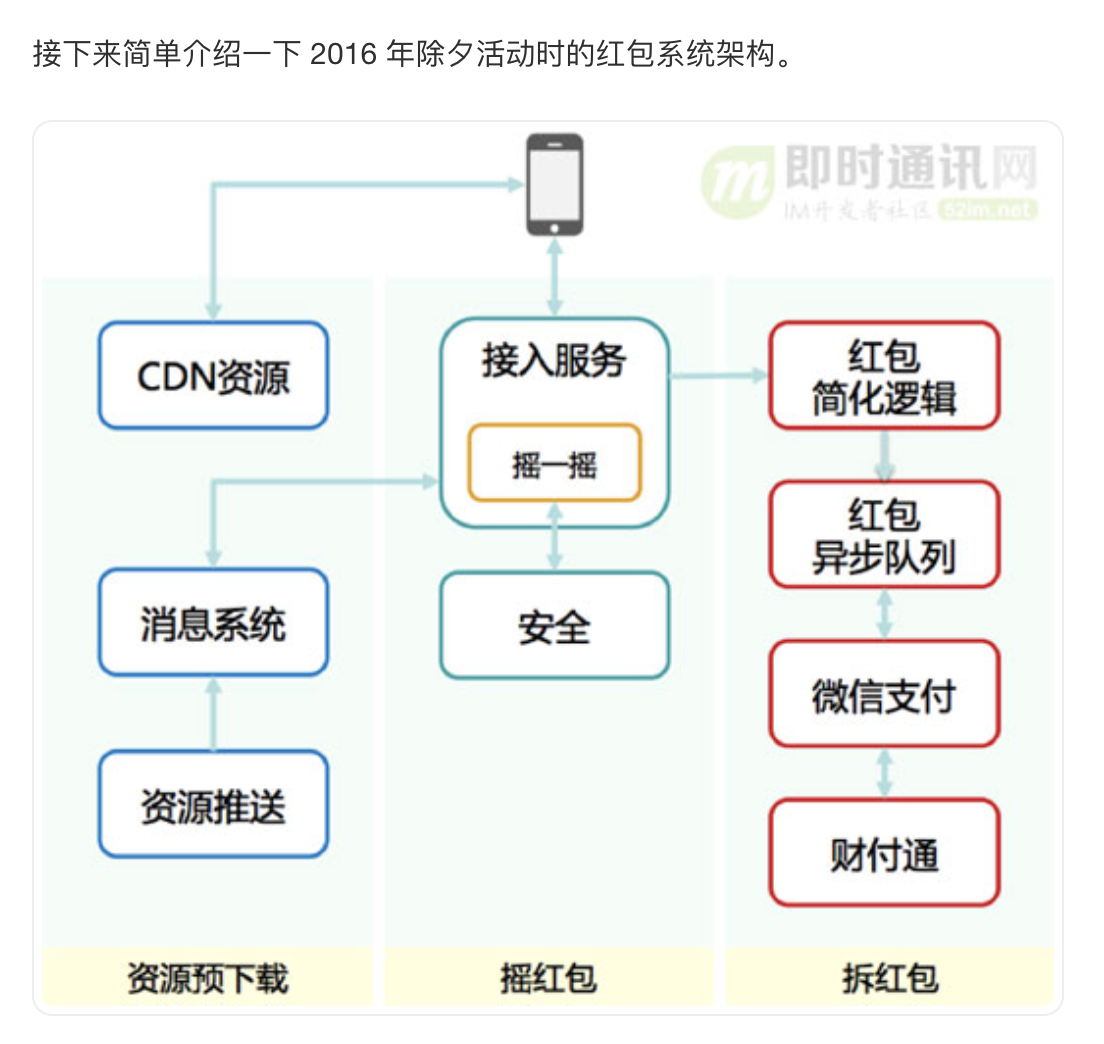 架构11 社交软件红包技术03