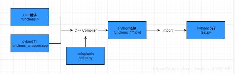 pybind11 win10 环境搭建及开发流程简介_windows pybind11 vs2010-CSDN博客