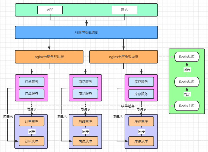 改进后的架构图