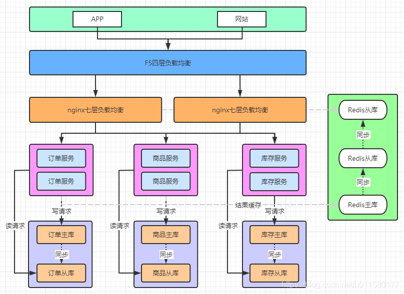 改进后的架构图