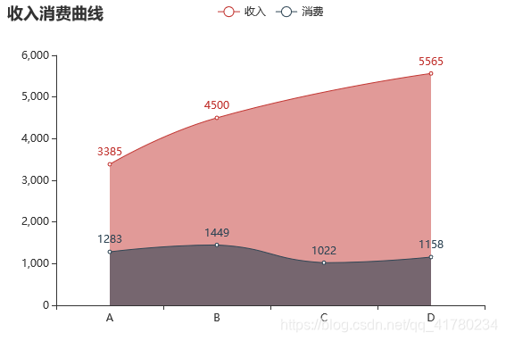 面积折线图