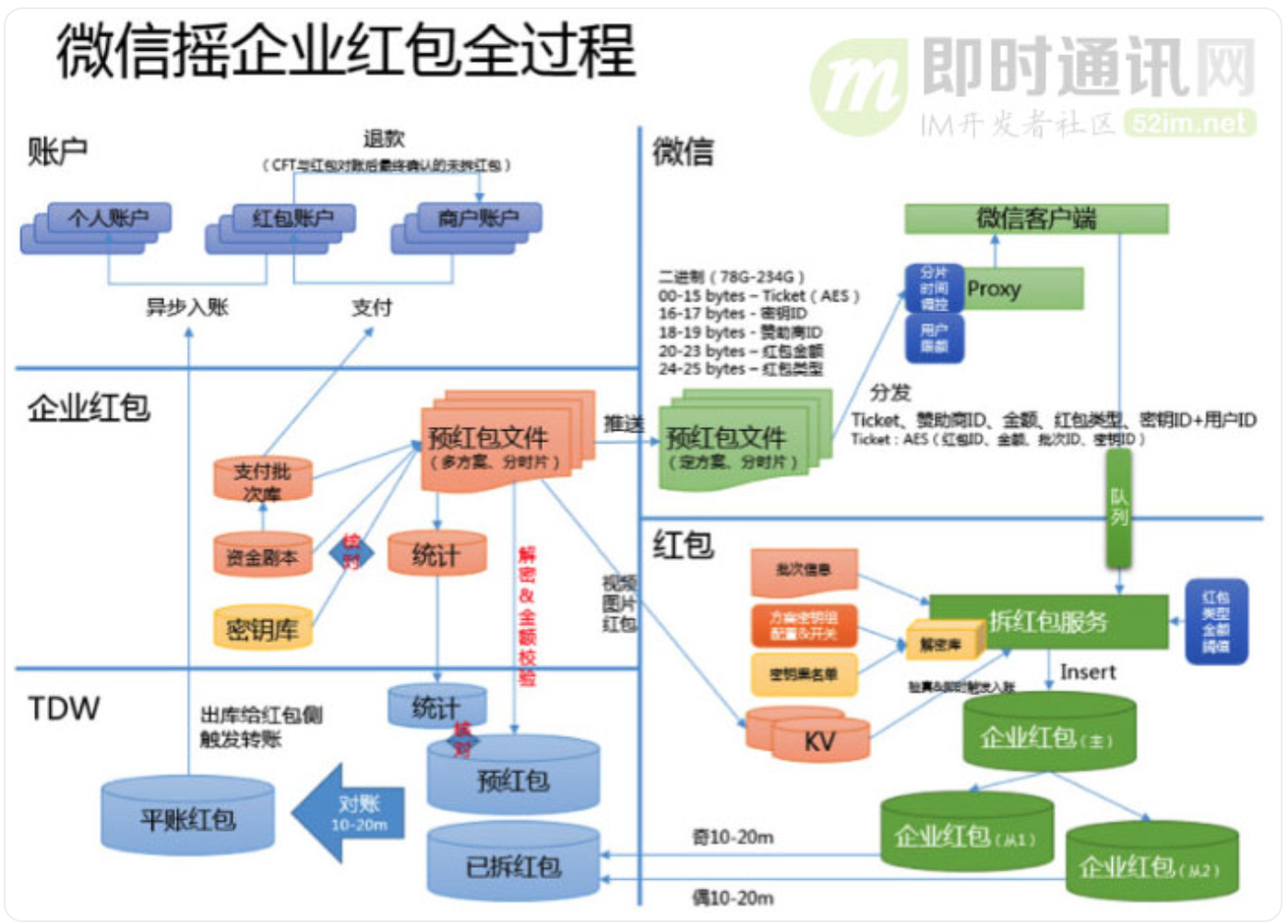 架构11 社交软件红包技术03