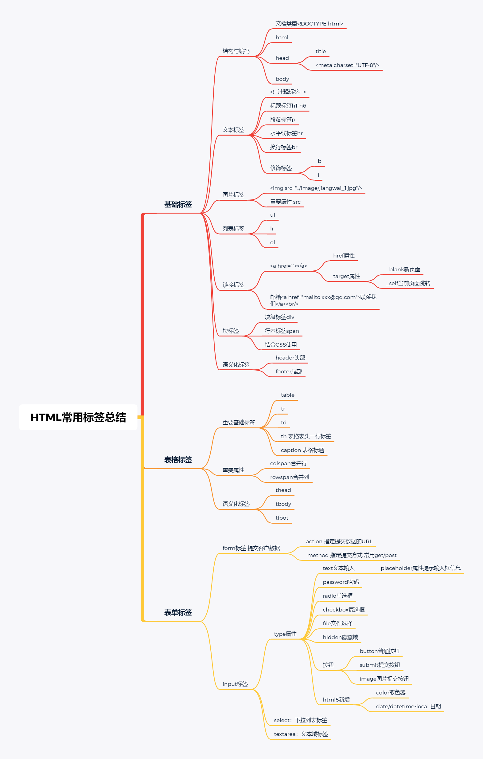 html思维导图怎么画图片