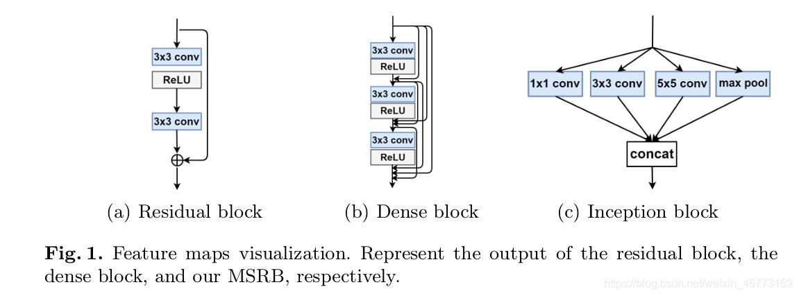 Msrn MSRN:Multi-scale Residual Network for Image Super-Resolution 论文翻译_msrn ...