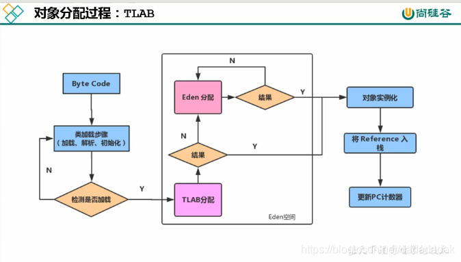 对象分配过程TLAB