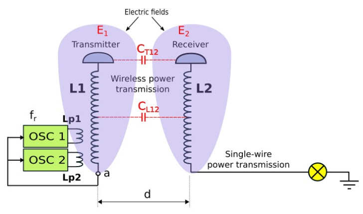 ▲ Configuration for Wireless and Signle-Wire power Transmission