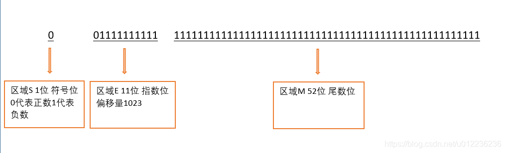 IEEE754标准64位存储