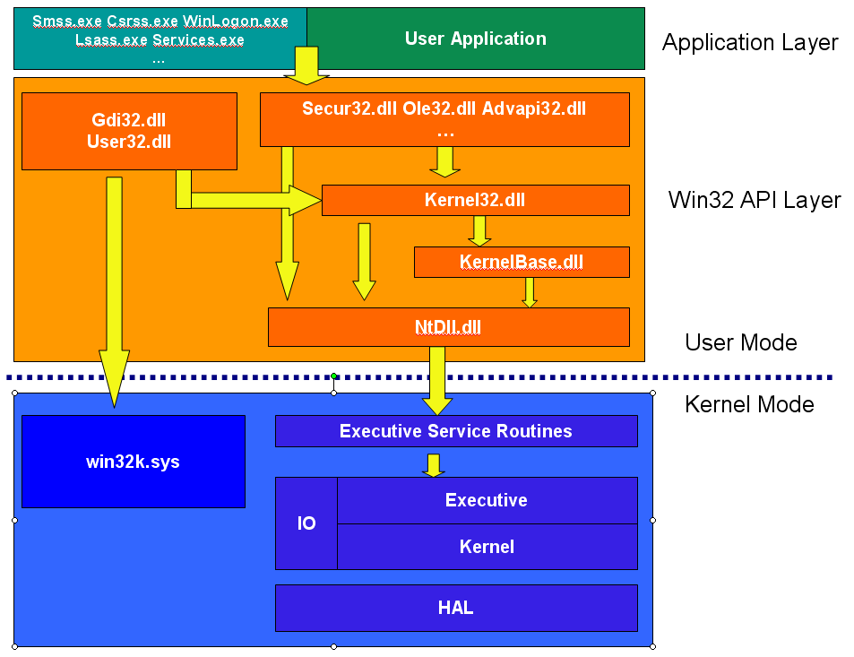 Understanding the calling process of Windows API from the perspective ...