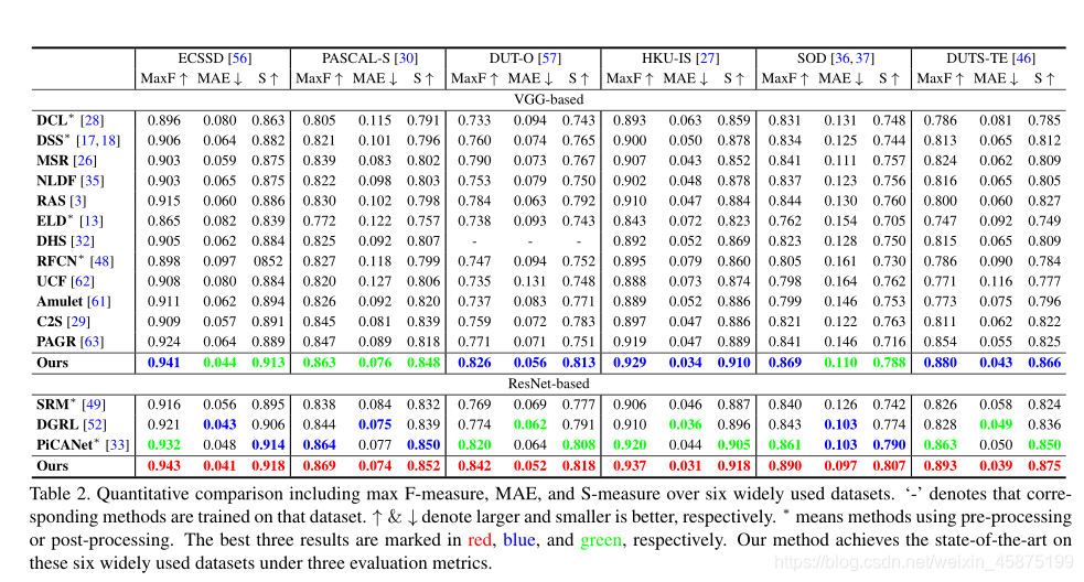 表2.六个广泛使用的数据集上的定量比较，包括最大F测量、MAE和S测量。‘-’表示在该数据集上训练相应的方法。↑&↓分别表示越大越好，∗表示使用预处理或后处理的方法。最好的三个结果分别标记为红色、蓝色和绿色。在三种评价指标下，我们的方法在这六个广泛使用的数据集上达到了最先进的水平。