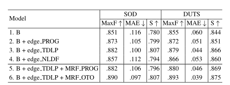 表3.对SOD[36]和DUTS-TE[46]的消融分析。这里，B表示基线模型。SEC中介绍了EDGE PROG、EDGE TDLF、EDGE NLDF、MRF PROG、MRF OTO。见4.3.