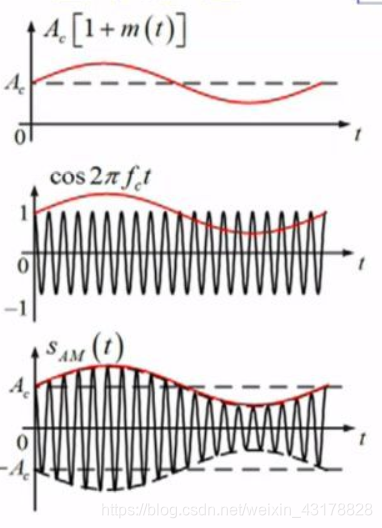 通信电子电路实验(四)—— 幅度调制信号的仿真与实现信号处理菜鸡的学习之路-
