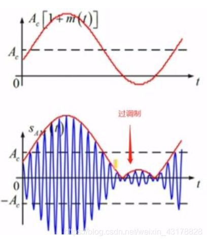 通信电子电路实验(四)—— 幅度调制信号的仿真与实现信号处理菜鸡的学习之路-