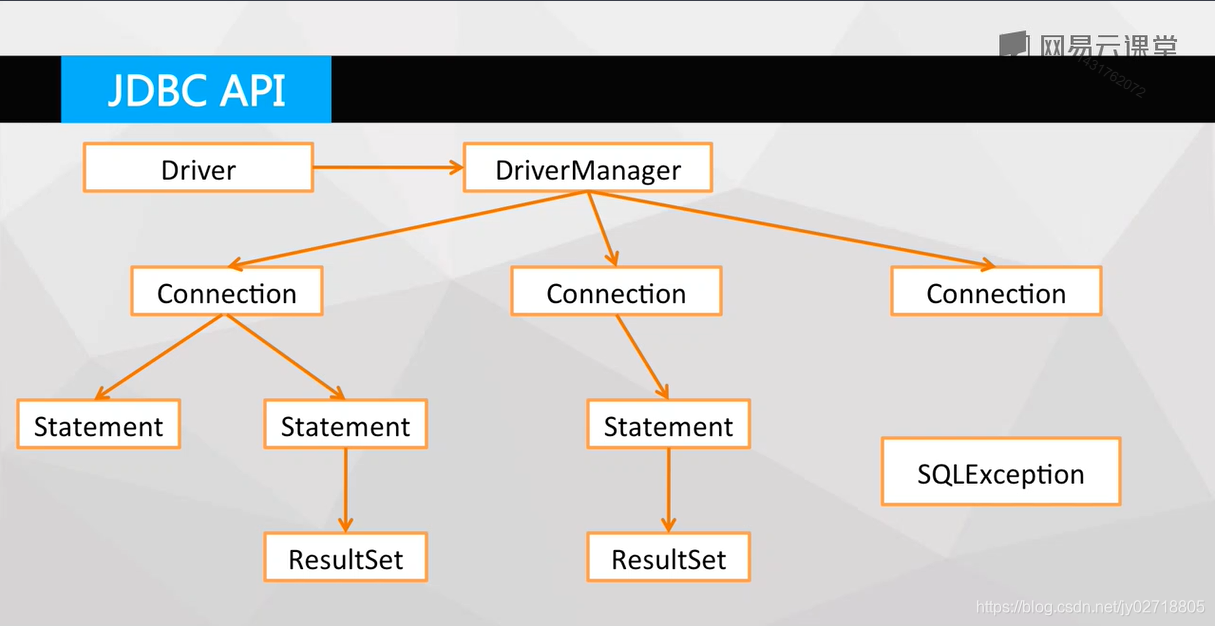 JDBC API总图