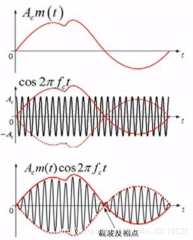 通信电子电路实验(四)—— 幅度调制信号的仿真与实现信号处理菜鸡的学习之路-