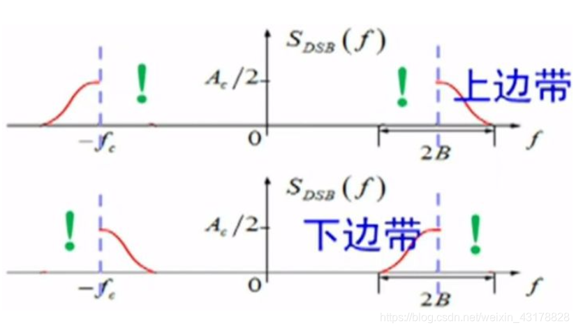 通信电子电路实验(四)—— 幅度调制信号的仿真与实现信号处理菜鸡的学习之路-