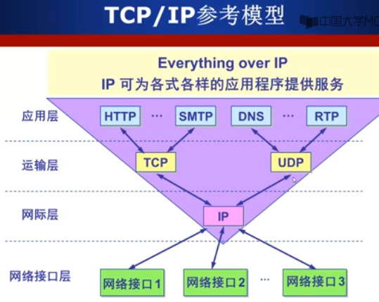 TCP/IP参考模型