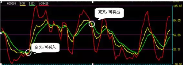 【攻略】什么是KDJ、MACD、BOLL、RSI？股票技术指标大详解！