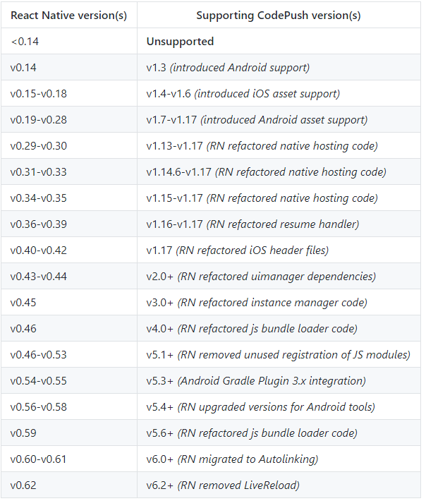 React-native集成CodePush热更新ios篇----------小白的天堂移动开发Mr.wang的博客-