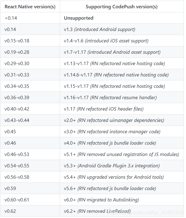 React-native集成CodePush热更新ios篇----------小白的天堂移动开发Mr.wang的博客-