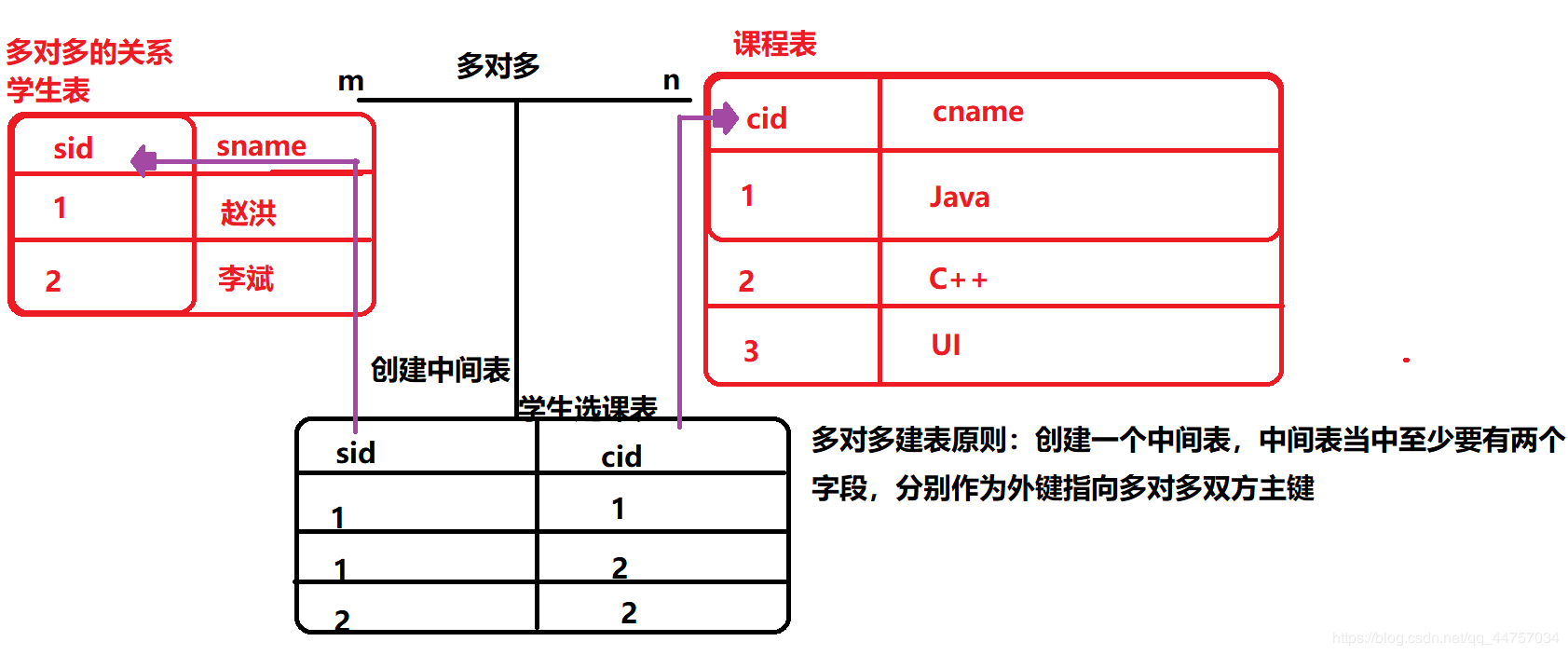 Hibernate多对多的关系映射，详解（代码+图解）与应用 举个栗子，搞的清楚数据库,mysql,hibernateqq44757034的博客-