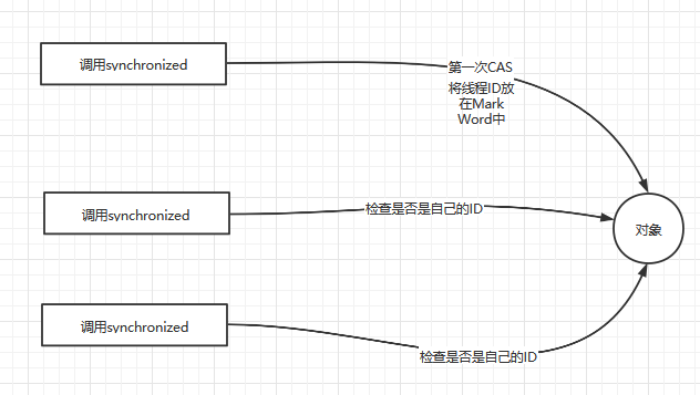 简单理解重量级锁、轻量级锁、偏向锁