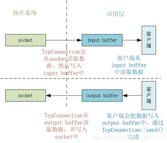 图1 Buffer示意图