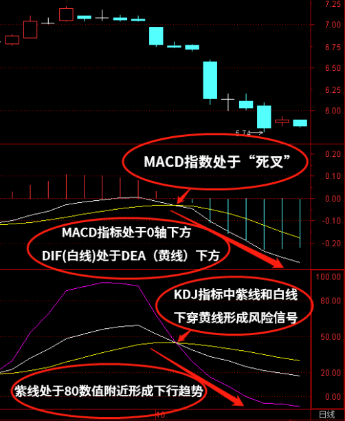 【攻略】MACD+RSI怎么使用？MACD+KDJ怎么使用？MACD+BOLL怎么使用？（附图详解）