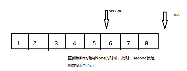 Python输入一个列表并输出列表中的最后k个节点 Python 链表 该 倒数第 K