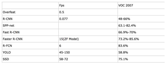 YOLO、SSD、FPN、Mask-RCNN检测模型对比