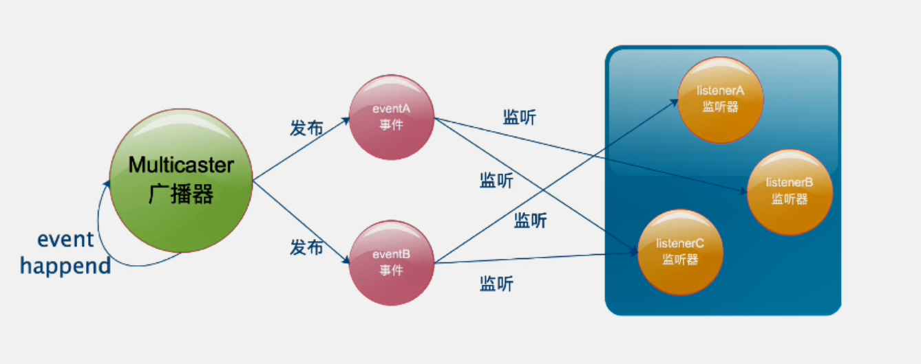 【SpringBoot深入理解源码】之系统监听器java绅堂Style-