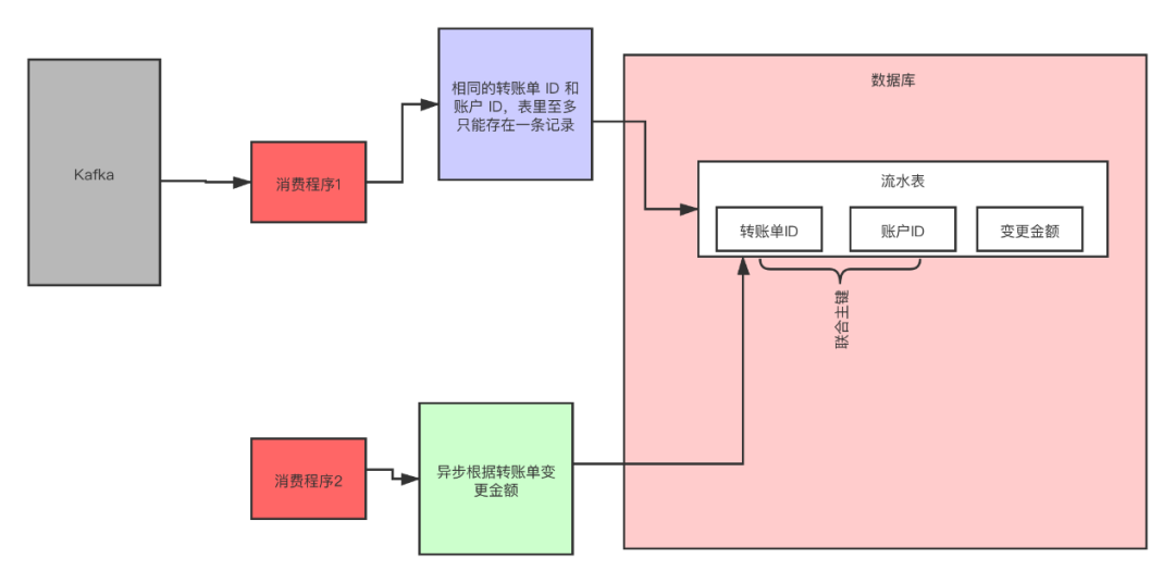 利用幂等