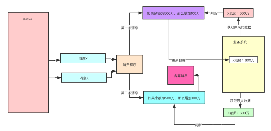 设置前置条件