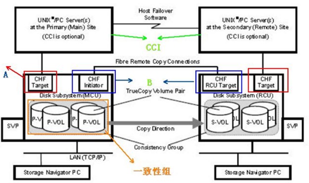HDS 高端存储TC原理和配置总结