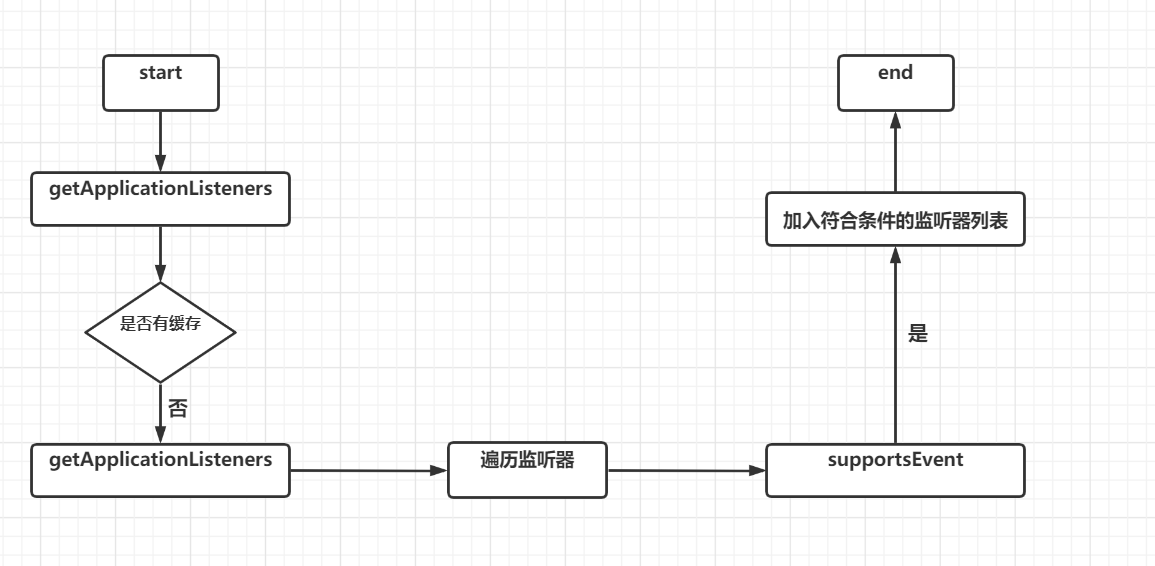 【SpringBoot深入理解源码】之系统监听器java绅堂Style-