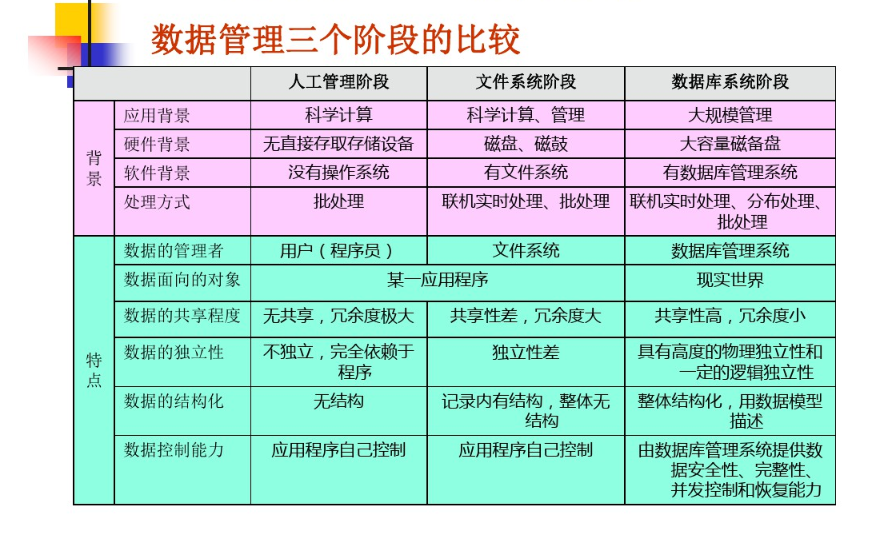 数据管理技术的产生和发展