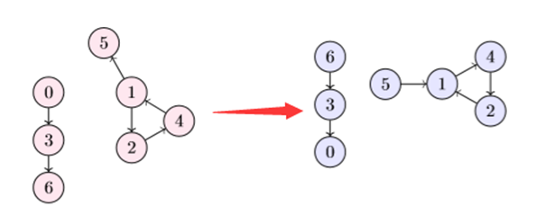 【算法】图 (5) 强连通图
