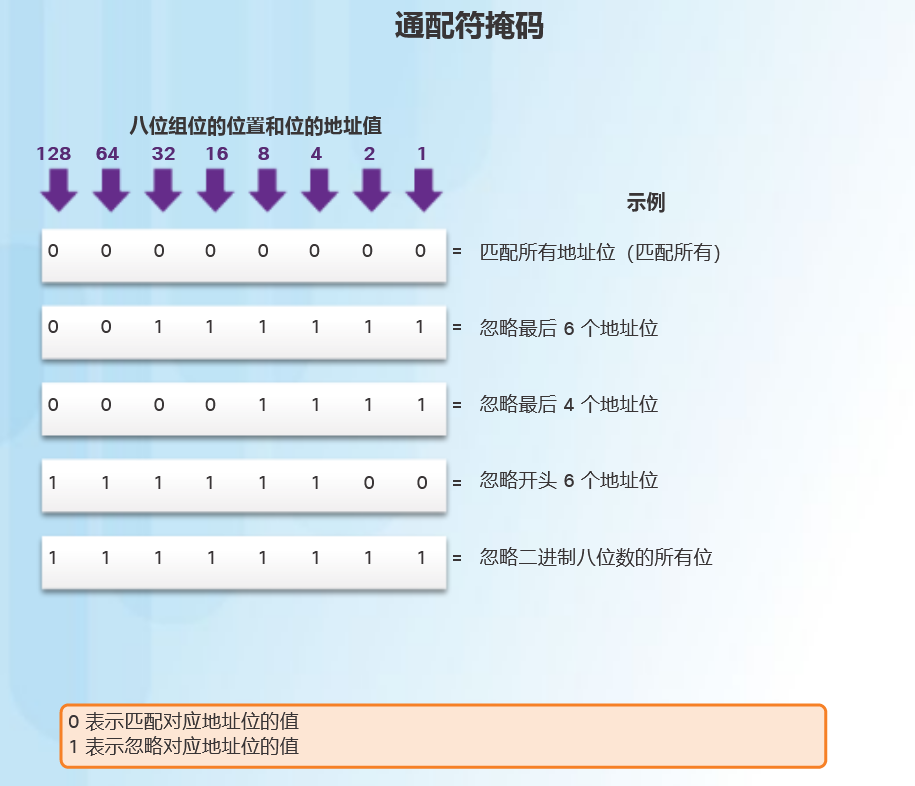 计算机网络 | 思科网络 | ACL通配符掩码「建议收藏」