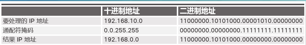 计算机网络 | 思科网络 | ACL通配符掩码「建议收藏」