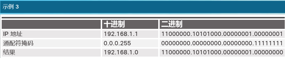 计算机网络 | 思科网络 | ACL通配符掩码「建议收藏」