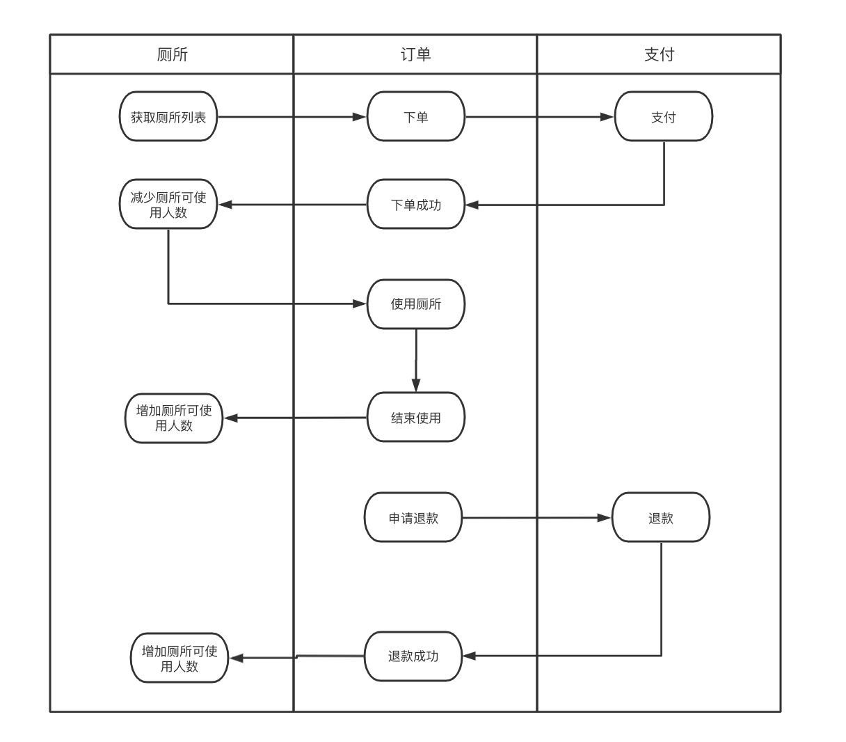 获取所有厕所- > 选择厕所 - > 下单 - > 使用厕所 - > 结束使用
