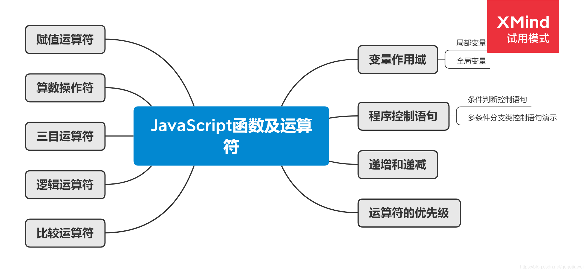 JavaScript函数及运算符