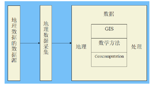 地学计算方法 地统计学 第二章地理数据及其采集与预处理 Pyrs的博客 Csdn博客