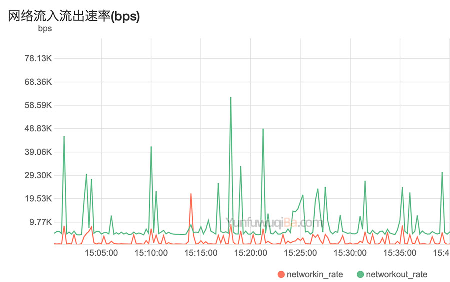 阿里云1M带宽支撑并发数