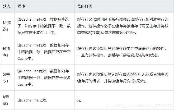 状态	描述	监听任务M(修改)	该Cache line有效，数据被修改了，和内存中的数据不一致，数据只存在于本Cache中。	缓存行必须时刻监听所有试图读该缓存行相对就主存的操作，这种操作必须在缓存将该缓存行写回主存并将状态变成S(共享)状态之前被延迟执行。E(独享)	该Cache line有效，数据和内存中的数据一致，数据只存在于本Cache中。	缓存行也必须监听其它缓存读主存中该缓存行的操作，一旦有这种操作，该缓存行需要变成S(共享)状态。S(共享)	该Cache line有效，数据和内存中的数据一致，数据存在于很多Cache中。	缓存行也必须监听其它缓存使该缓存行无效或者独享该缓存行的请求，并将该缓存行变成I(无效)。I(无效)	该Cache line无效。	无