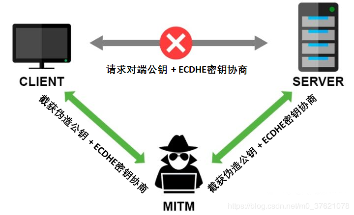 ECDHE数字签名遇中间人攻击