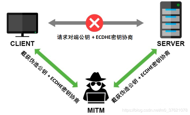 ECDHE数字签名遇中间人攻击